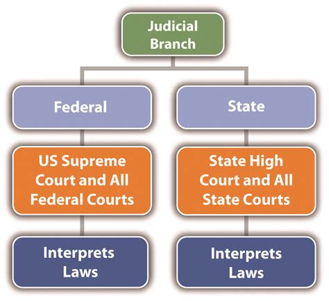American Jurisdictional Hierarchy of Attorney