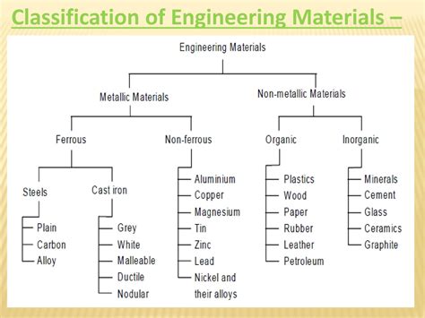 American Materials Unknown Engineering Classification
