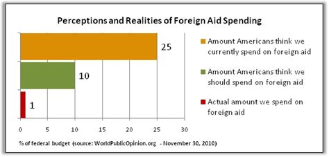 American Public Vastly Overestimates Amount of US Foreign Aid