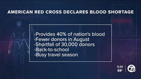 American Red Cross declares national blood shortage due to low donor turnout and climate disasters like Hurricane Idalia