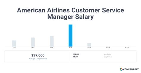 American airlines customer service manager salary. The average Customer Service Manager salary in Houston, TX is $101,183 as of January 26, 2024, but the range typically falls between $89,163 and $115,945. Salary ranges can vary widely depending on many important factors, including education, certifications, additional skills, the number of years you have spent in your profession. 
