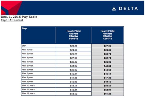 American airlines flight attendant pay scale. For a first-year flight attendant, the hourly rate starts at $25.14. This rate gradually increases with years of service, with a senior flight attendant who has been with the company for 13 years earning $63.30 per hour. As an example, I, with 5 years of service, currently earn an hourly rate of $39.92. The contractual minimum credit that an ... 