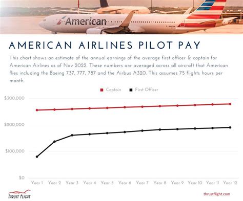 American airlines pilot salaries. Things To Know About American airlines pilot salaries. 