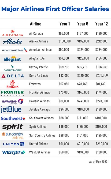 Airline pilots are among the most highly paid profession