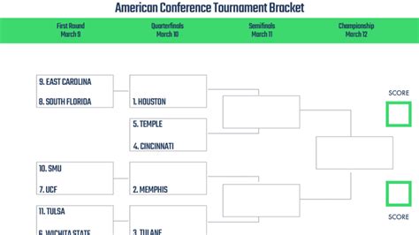 Mar 9, 2022 · 2023 AAC Tournament Picks, Predictions, Odds. Memphis Tigers beat Houston Cougars in the American Athletic Conference (AAC) Men's Basketball Tournament on Sunday, March 12, in Fort Worth Texas. Check out the 2023 season's coverage and tune back in with us soon for 2024 ACC Tournament odds and information. . 
