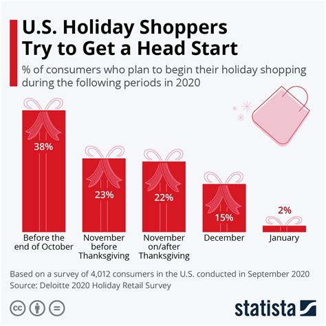 American consumers more confident in November as holiday shopping season kicks into high gear