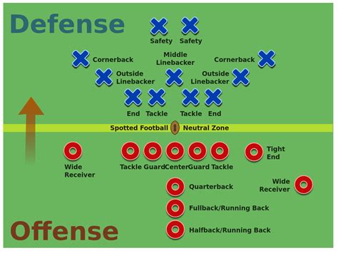 American football positions diagram. Things To Know About American football positions diagram. 