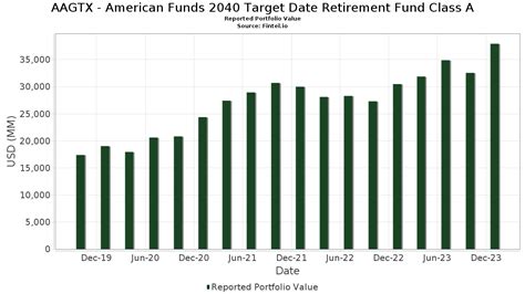 American Funds 2050 Target Date Retirement Fun