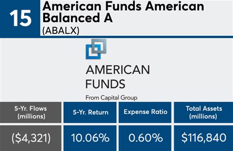 American Funds American Balanced Fund A is a balanced