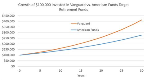American funds vs vanguard. Things To Know About American funds vs vanguard. 