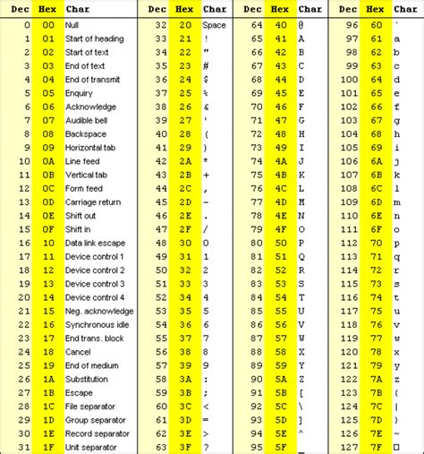 American standard error codes.  This page shows the extended ASCII table whic...