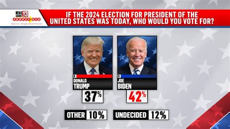 American voters don’t want Biden or Trump, polling shows