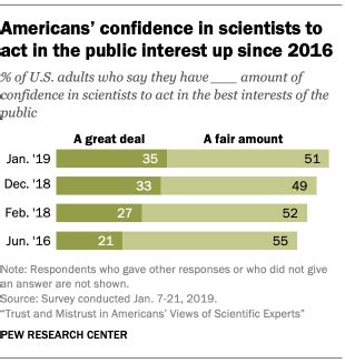 Americans' confidence in science dropped in 2022: survey