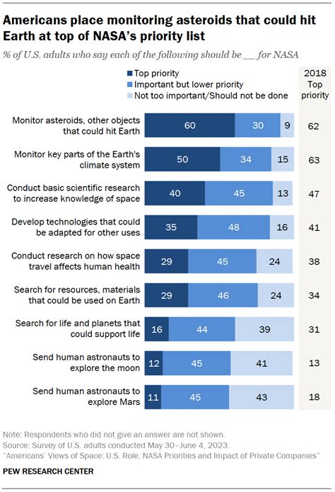 Americans' views of space: US role, NASA priorities and impact of private companies
