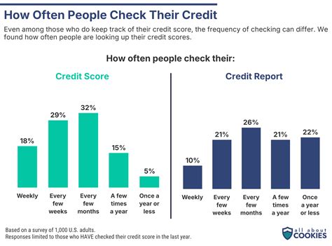 Americans Are Slow to Check Their Credit