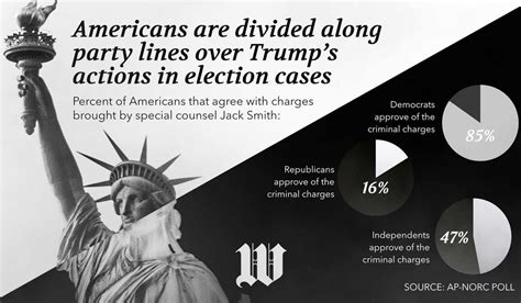 Americans are divided along party lines over Trump’s actions in election cases, AP-NORC poll shows