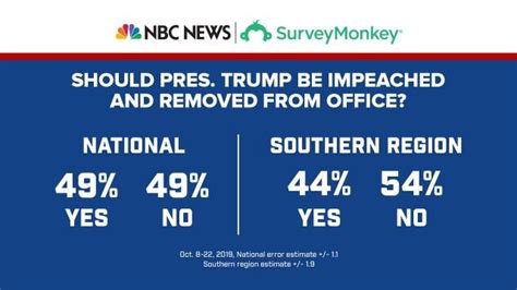 Americans are split on impeaching Trump, NBC/WSJ poll says