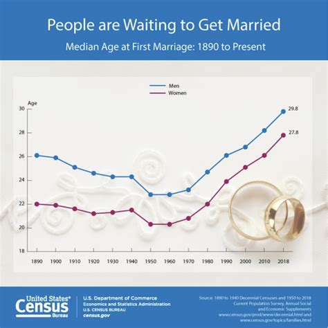 Americans are waiting longer and longer to get married