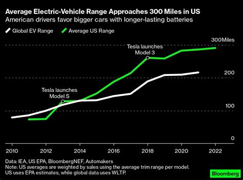 Americans insist on 300 miles of EV range. They’re right