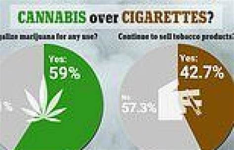Americans now favor legal cannabis over legal tobacco