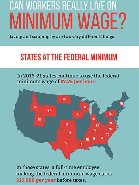 Americas Minimum Wage