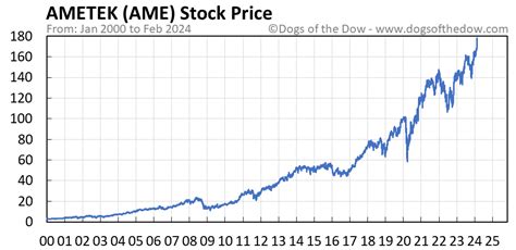 Ametek stock price. Things To Know About Ametek stock price. 