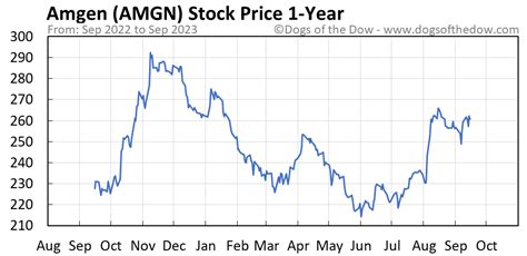 Amgen share price. Things To Know About Amgen share price. 