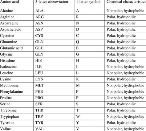 Amino acids and their symbols - UTEP