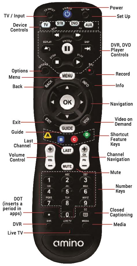 Amino remote control end user guide. - Organizacja ogólna rodziny maszyn zam (kompendium).