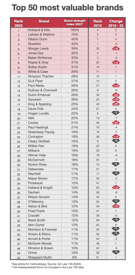 Amlaw rankings. The American Lawyer ranks Norton Rose Fulbright in its annual report on the state of the industry, featuring in-depth reporting and analysis, financial metrics for each of the country's 100 largest law firms, rankings by gross revenue, profits per equity partner and more. View the full article. 