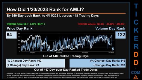 Fiscal Q2 2024 ended 8/31/23. Get the latest American Lithium Corp (AMLI) real-time quote, historical performance, charts, and other financial information to help you make …