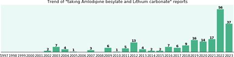 Amlodipine besylate and Lipoic acid drug interactions - eHealthMe