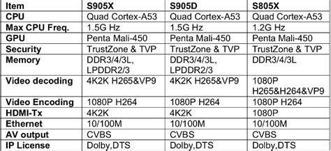 Amlogic s805x. 2GHz. 2.  Latest commit History History 306 lines (250 loc...