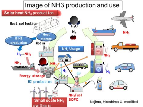 Ammonia Energy