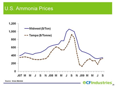 Ammonia price. Things To Know About Ammonia price. 