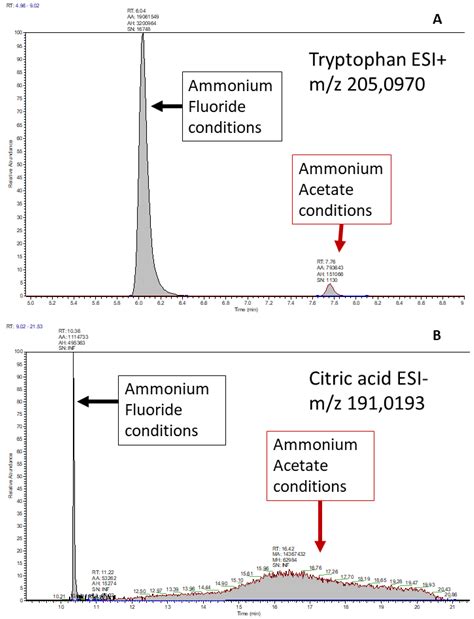 Ammonium fluoride lcms. .  ...