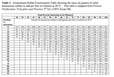 Ammonium sulphate precipitation table at 4c.  Austin State University, PO...