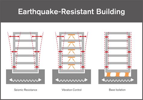 Amoment Resisting Connection for Earthquake Resistant Structures