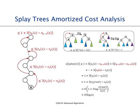 Amortized Splay Trees