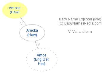 Amosa - Meaning of Amosa, What does Amosa mean? - Baby …