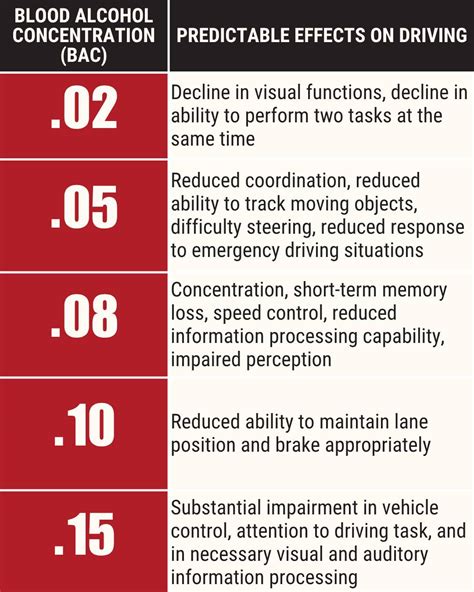 Amount of alcohol in blood while driving