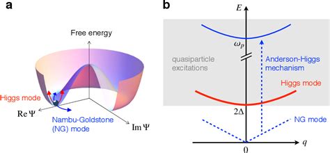 Amplitude/Higgs Modes in Condensed Matter Physics