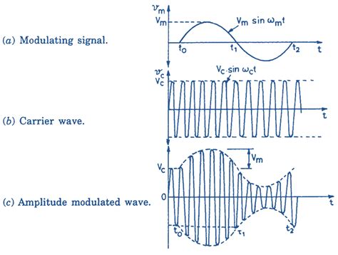 Amplitude Modulation (AM)