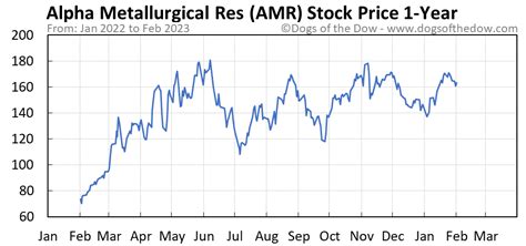 Alpha Metallurgical Resources's most recent quarterly dividend paym