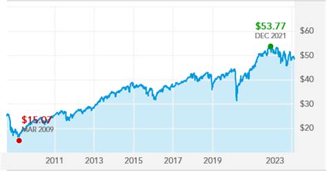 Fund Performance. The fund has returned 7.08 percent over the past year, 9.55 percent over the past three years, 8.13 percent over the past five years, and 9.97 percent over the past decade. . 