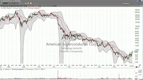 Green day on Wednesday for American Superconductor Corporation(Updated on May 22, 2024) Buy or Hold candidate since May 02, 2024 Gain 21.63% PDF. The American Superconductor Corporation stock price gained 3.67% on the last trading day (Wednesday, 22nd May 2024), rising from $15.24 to $15.80. It has now gained 3 days in a row.. 