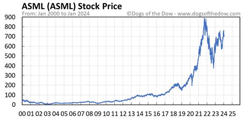 In the last 5 years, ASML TTM revenues have grown from $12 billion to $25 billion, mostly on the back of new EUV product releases: TradingView. The company has also grown TTM free cash flow from .... 