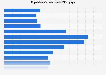 Amsterdam population by age 2024 Statista