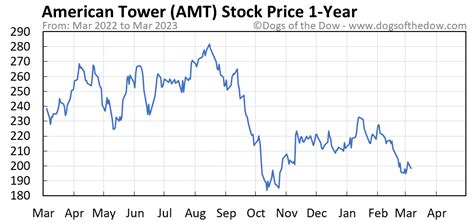 Amt stocks. Nov 23, 2023 · Target values for the price of one American Tower share for Jan 2025. The weighted average target price per American Tower share in Jan 2025 is: 212.62. In Jan, the Negative dynamics for Momo shares will prevail with possible monthly volatility of 5.187% volatility is expected. Pessimistic target level: 205.22. Optimistic target level: 216.45. 
