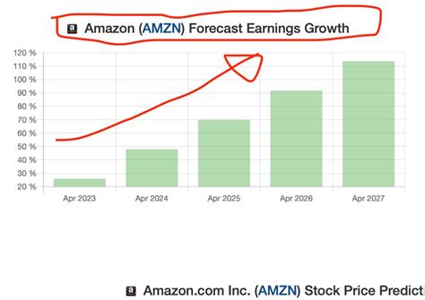 Jul 14, 2023 · Amazon Price Prediction 2030. 2030. $248.00 to $253.45. Amazon Stock Forecast 2030. Based on the cautious estimate we are employing, Amazon stock is predicted to be valued $248.00 per share by the middle of 2030. The AMZN stock might theoretically rise to $253.45 per share by the end of 2030. . 